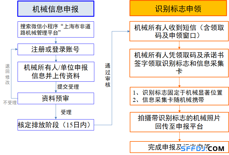 10月1日起，上海這些&ldquo;禁用區&rdquo;對高排放非道路移動機械說不！